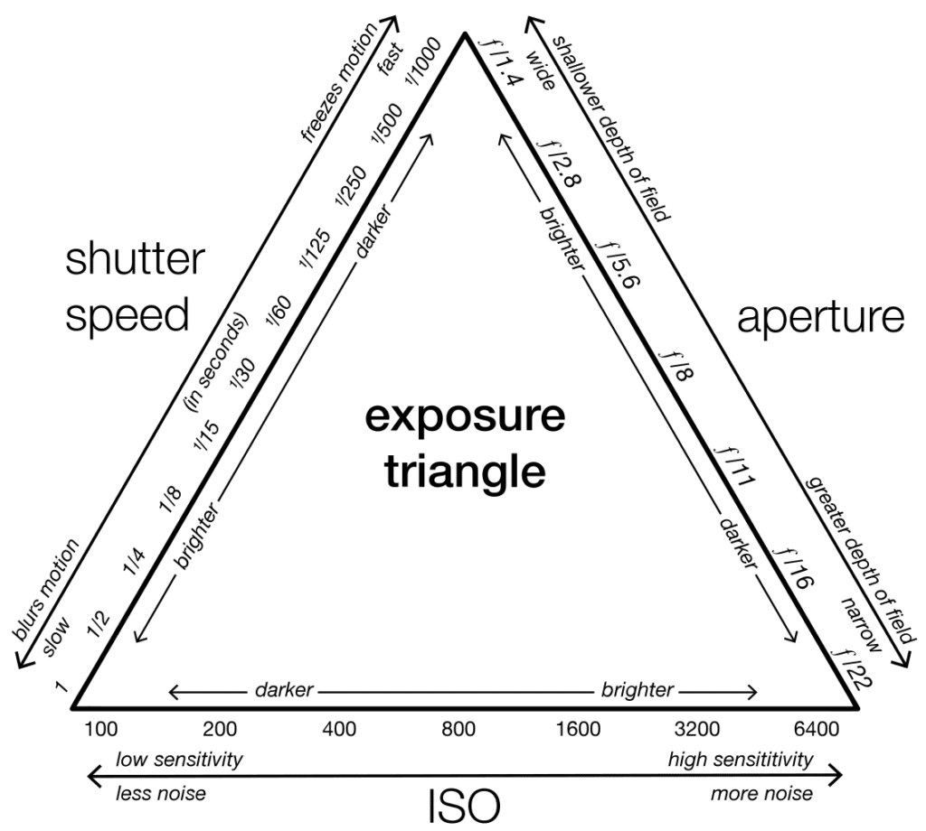 diagram exposure triangle