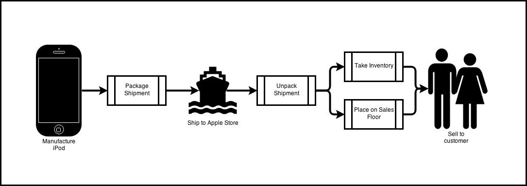 over-simplified-apple-value-stream