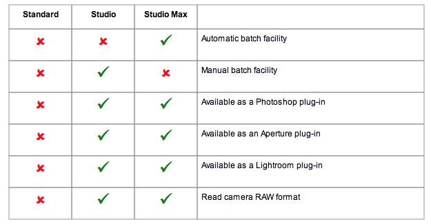 There are three versions of Portrait Pro 12.