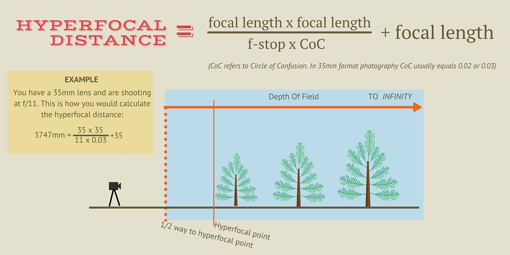 HYPERFOCALDISTANCE