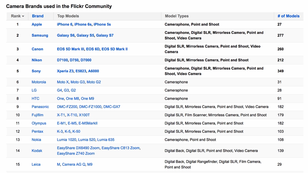 Most Popular Cameras in the Flickr Community