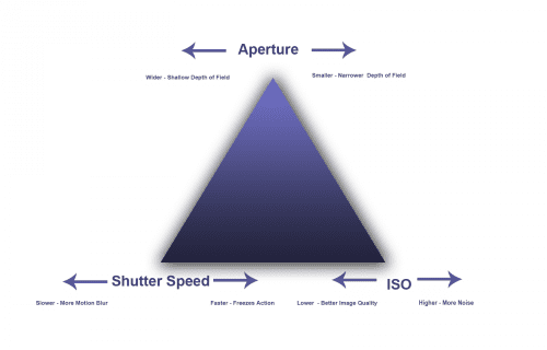 ISO is a vital part of the exposure triangle