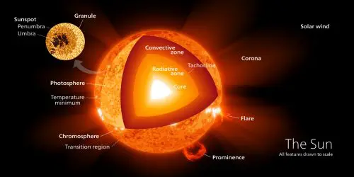 Diagram of the sun