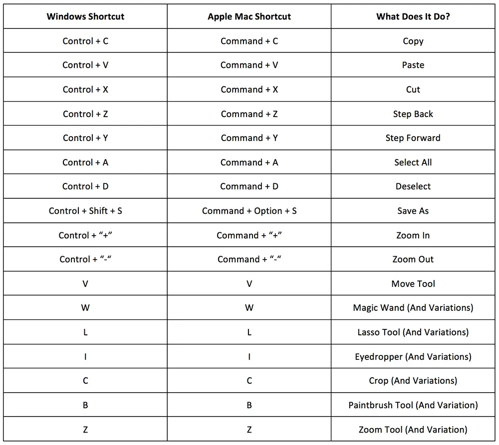 Table of Shortcuts