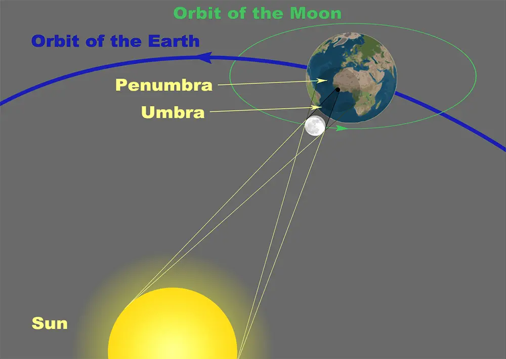 Diagram of a Total Solar Eclipse