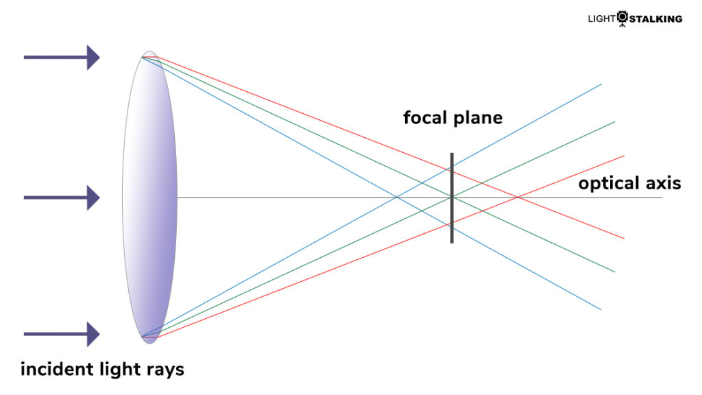 logitudinal or axial chromatic aberration