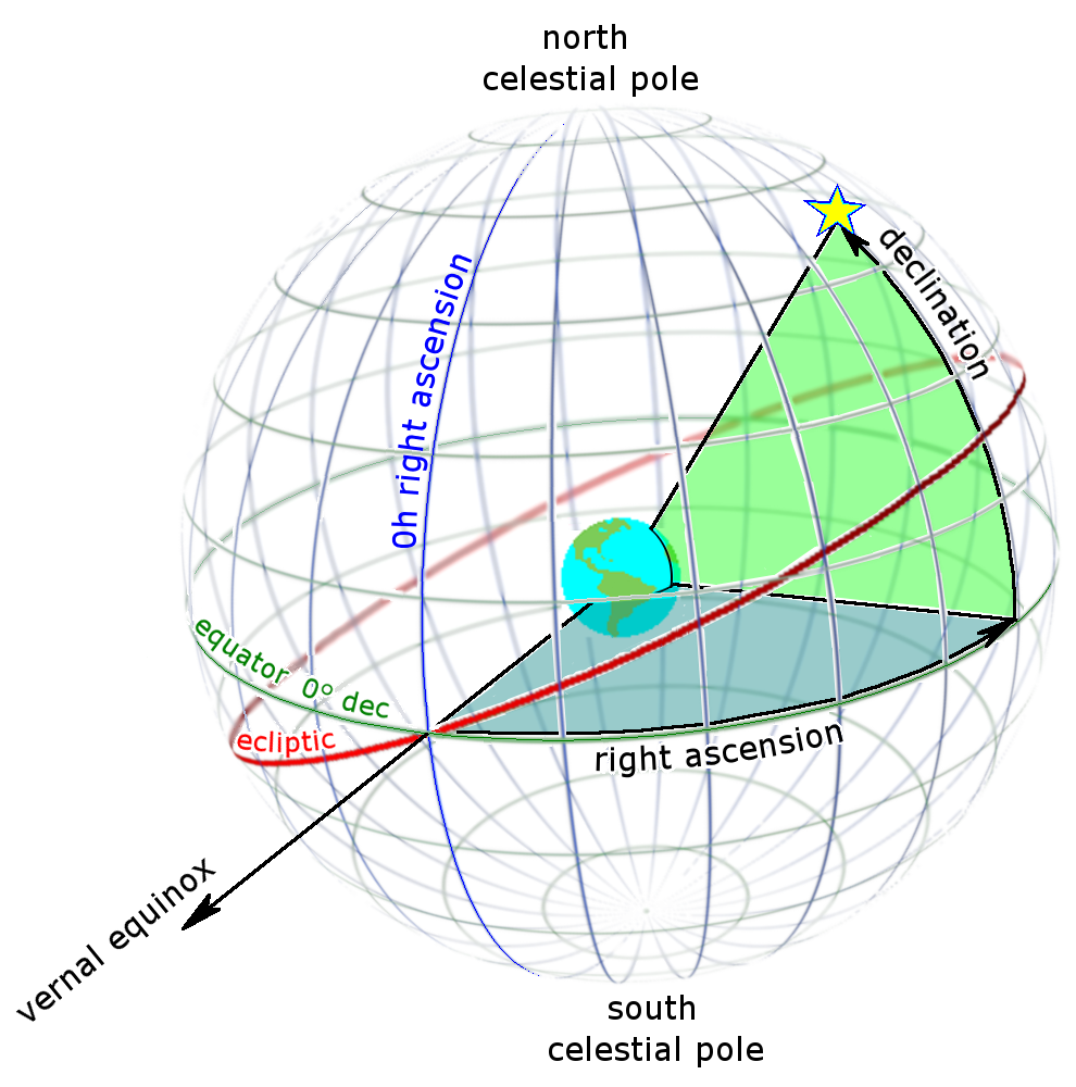 Diagram of a star's right ascension and declination as seen from outside the celestial sphere. Depicted are the star, the Earth, lines of RA and dec, the vernal equinox, the ecliptic, the celestial equator, and the celestial poles.