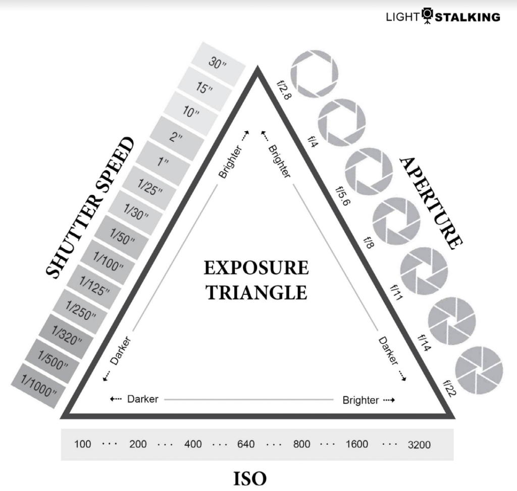 exposure triangle cheat sheet camera's sensor