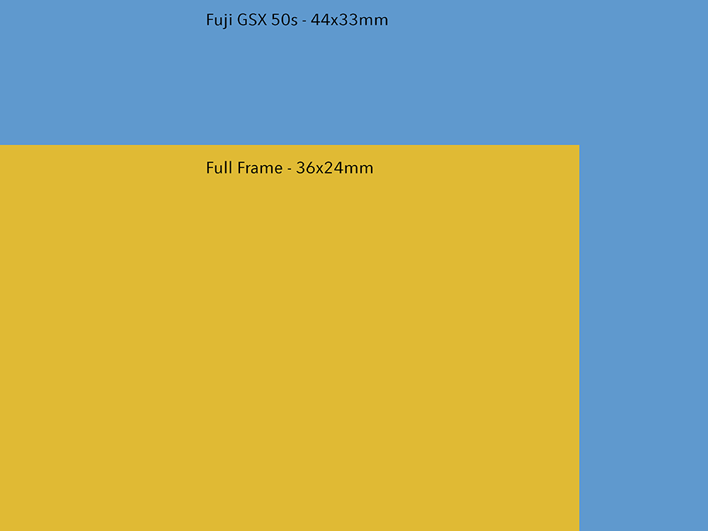 Fuji GFX v Full Frame sensor comparison 