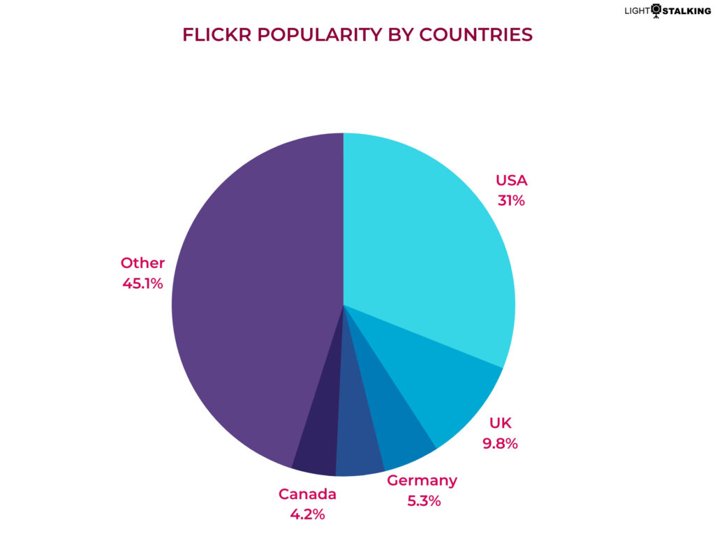 flickr popularity by countries