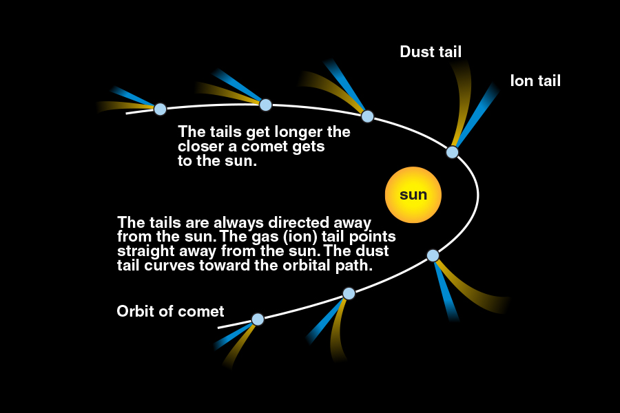 comet tail diagram