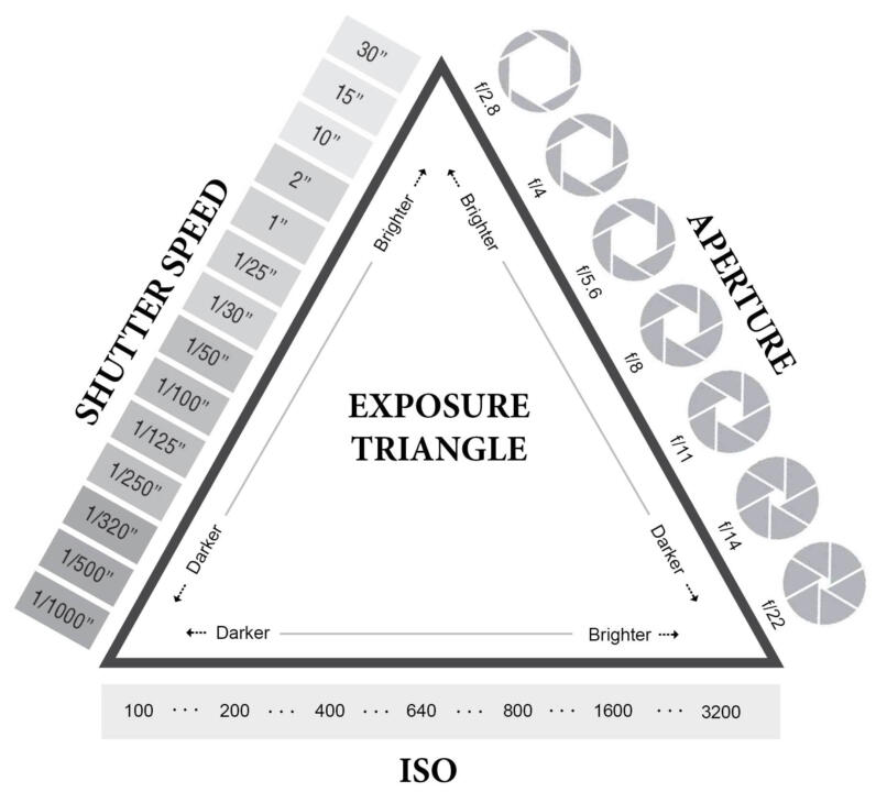 exposure triangle