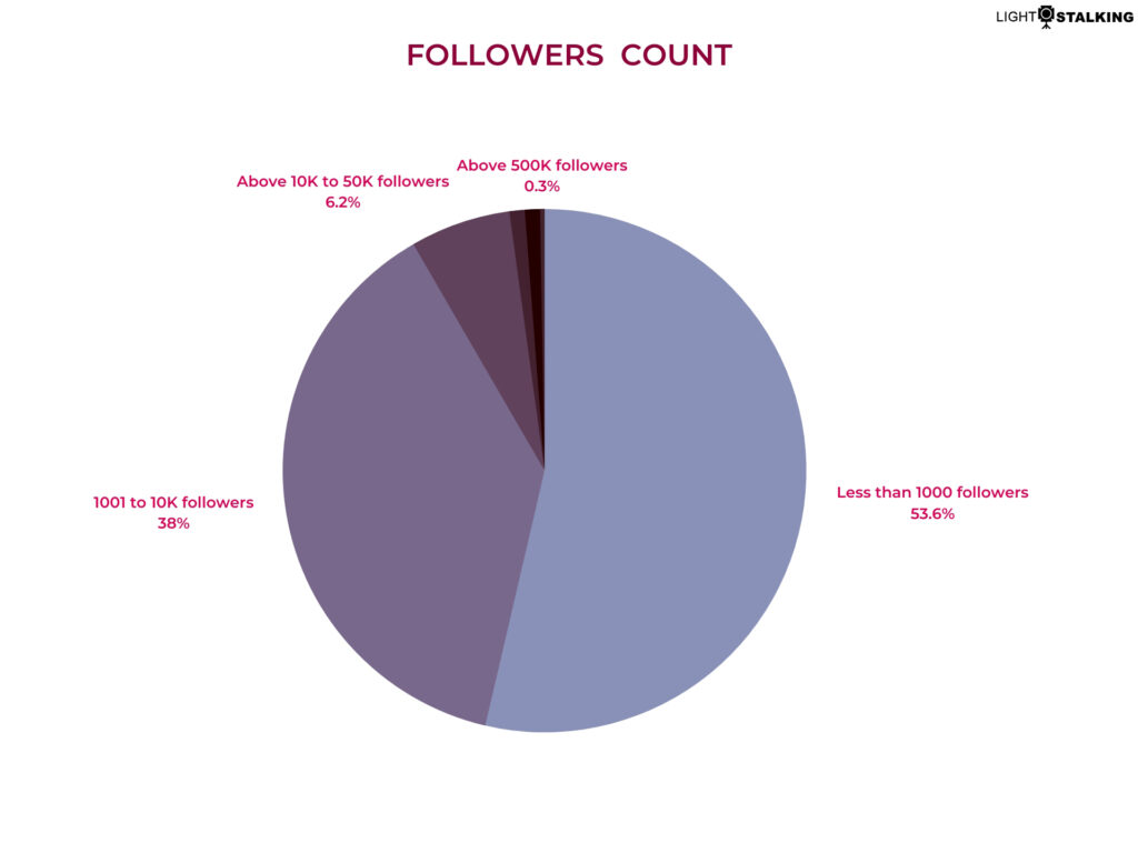 ig followers count