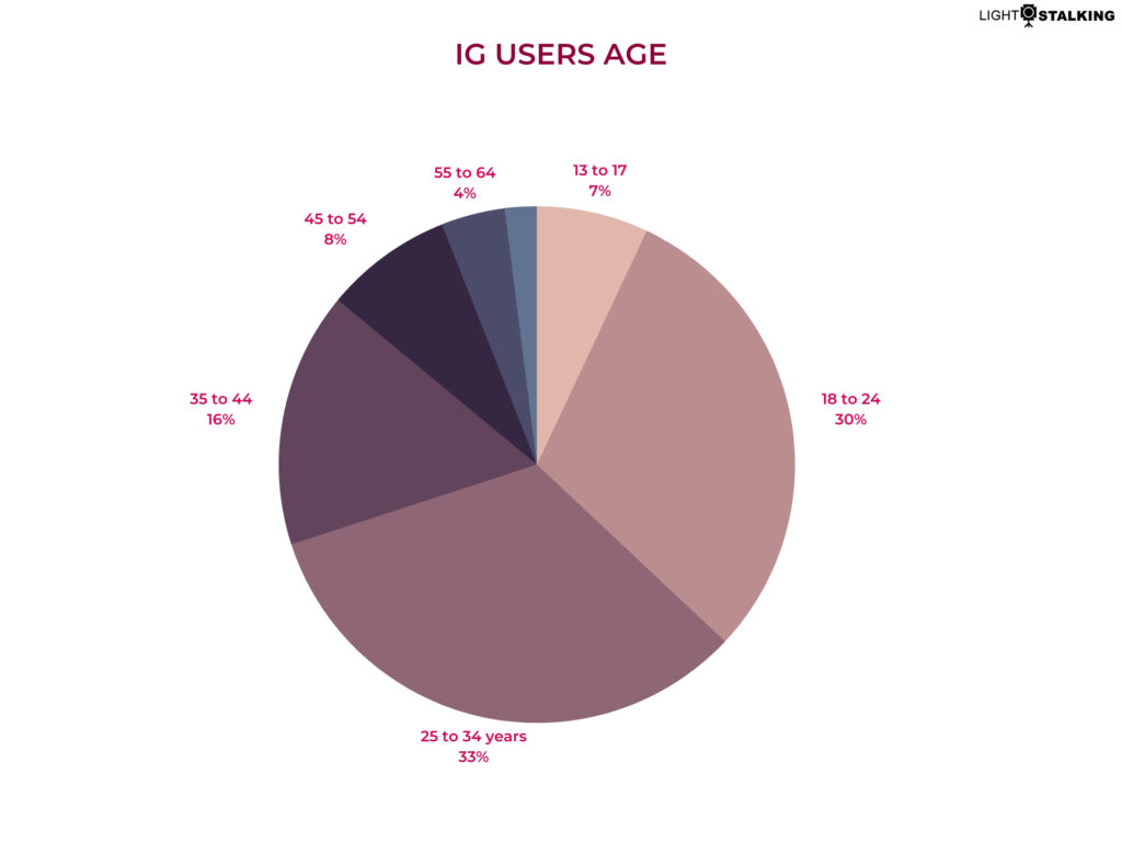instagram users age