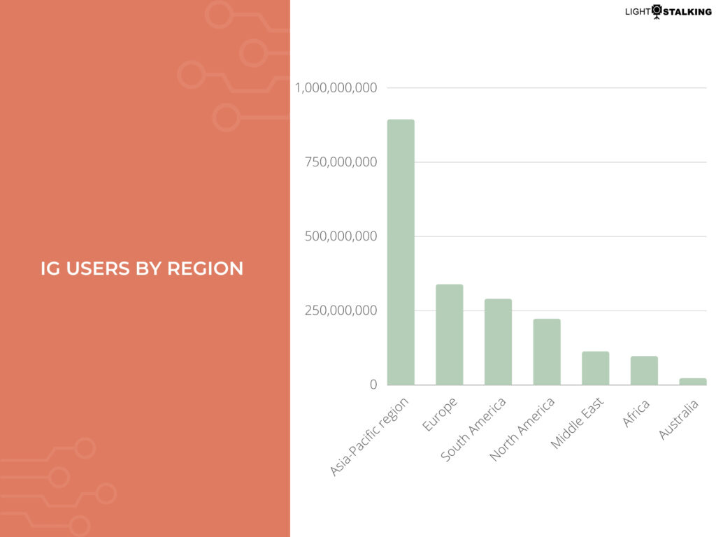 ig users by region