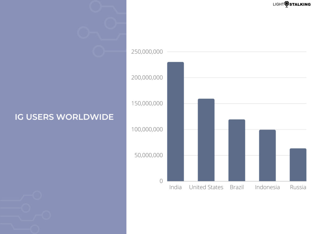 ig users worldwide