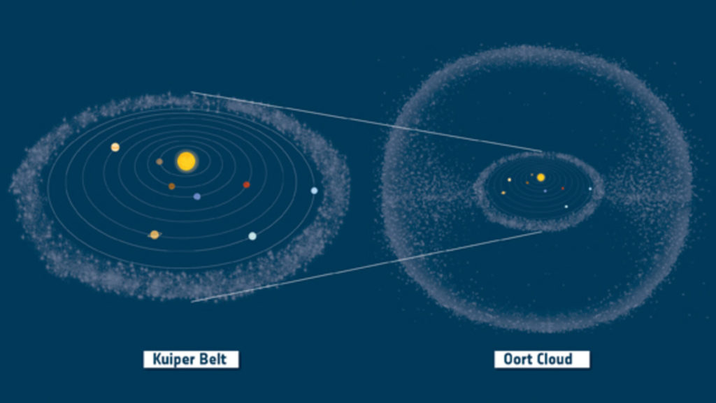 kuiper belt and oort cloud in context pillars