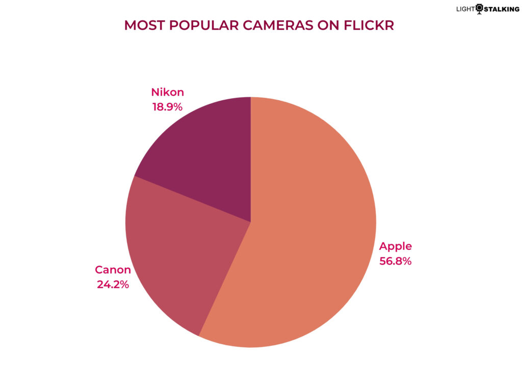 cameras on flickr