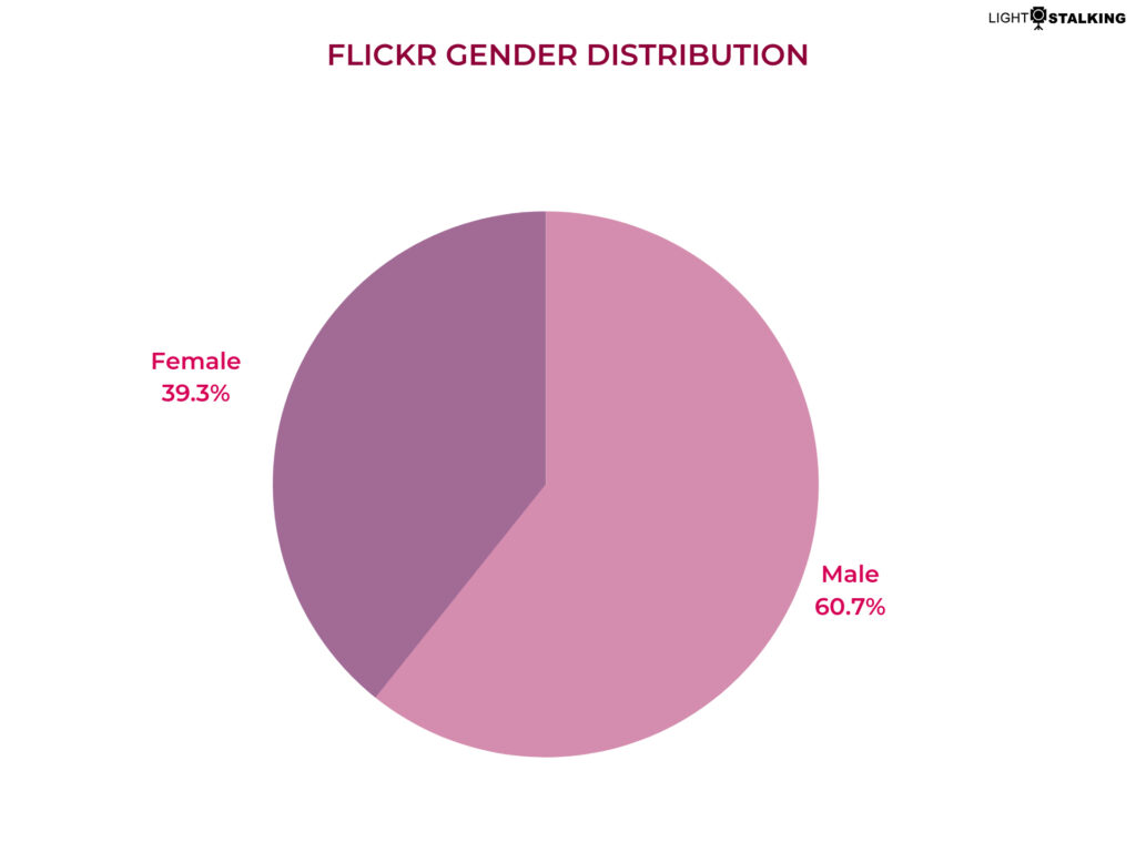 flickr gender distribution