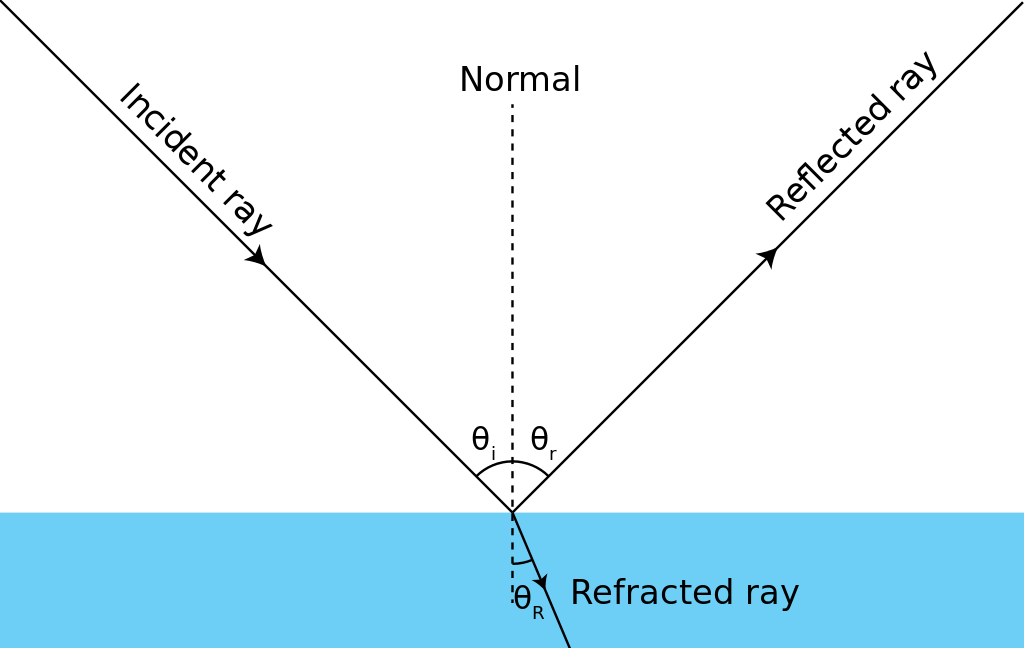 px ray optics diagram incidence reflection and refraction.svg