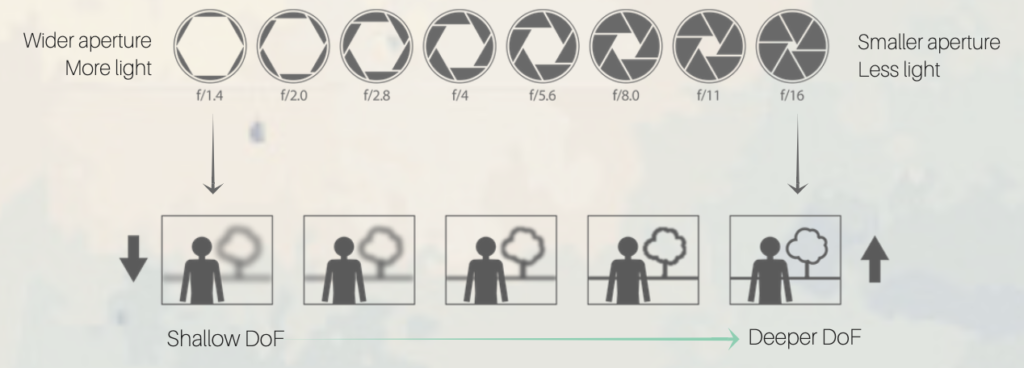 relation between aperture and depth of field