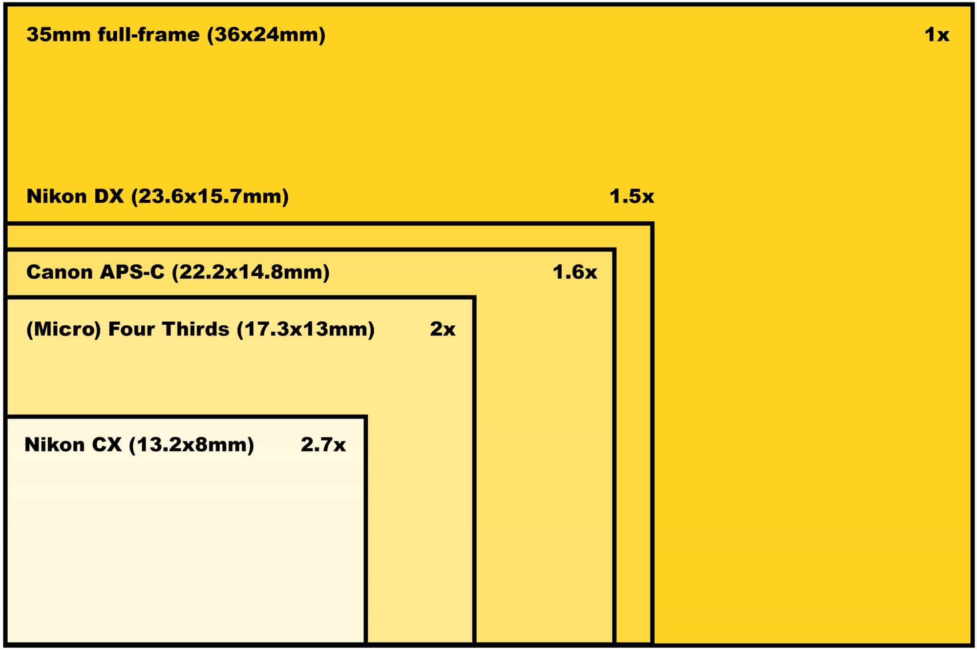 sensor-size sensor-size