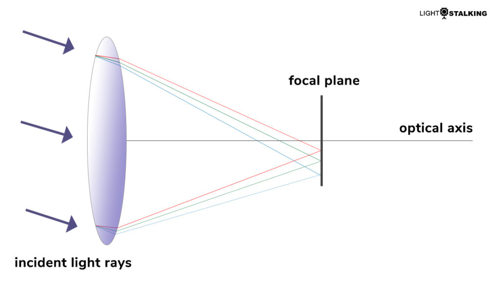 transverse chromatic aberration