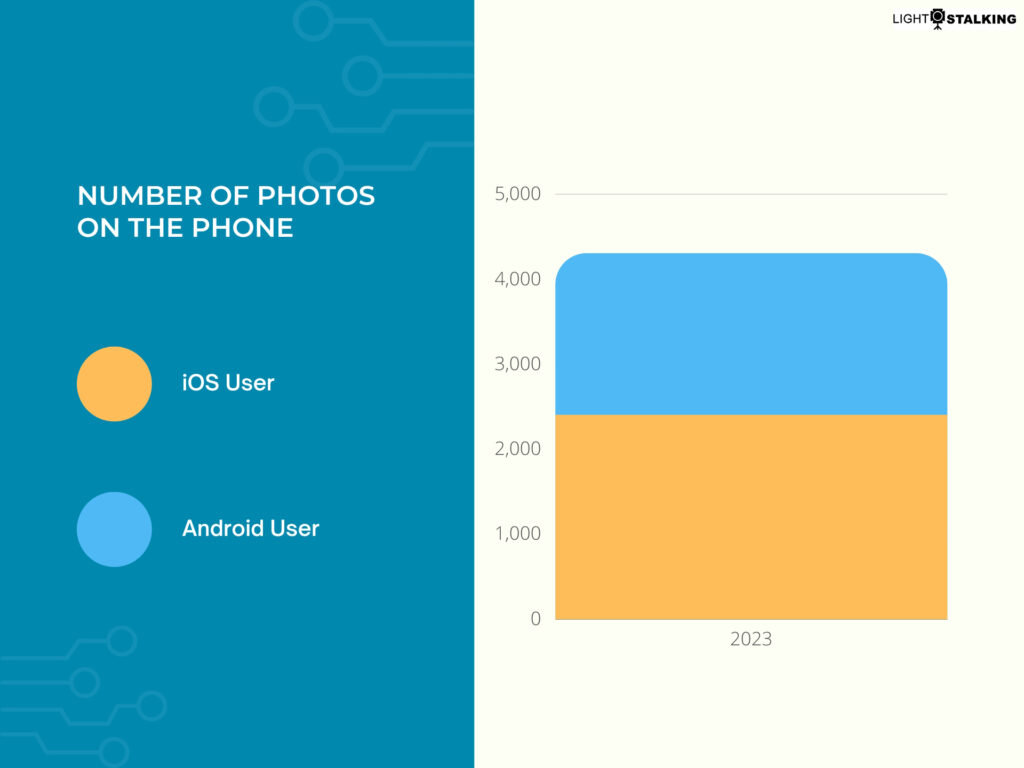 number of photos on the phone